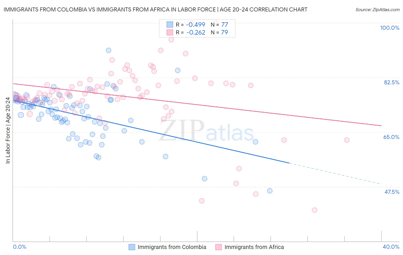 Immigrants from Colombia vs Immigrants from Africa In Labor Force | Age 20-24