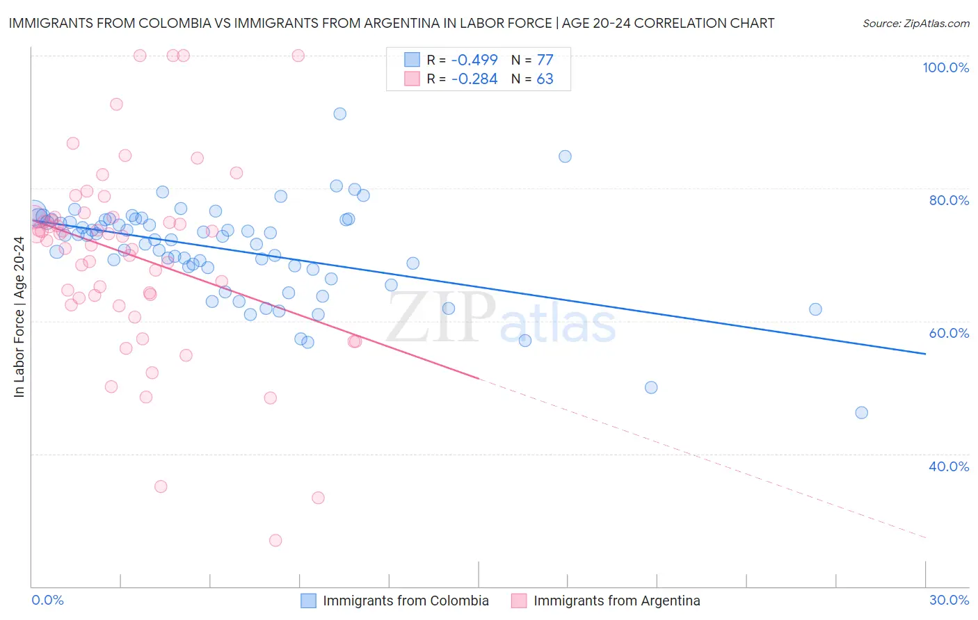 Immigrants from Colombia vs Immigrants from Argentina In Labor Force | Age 20-24