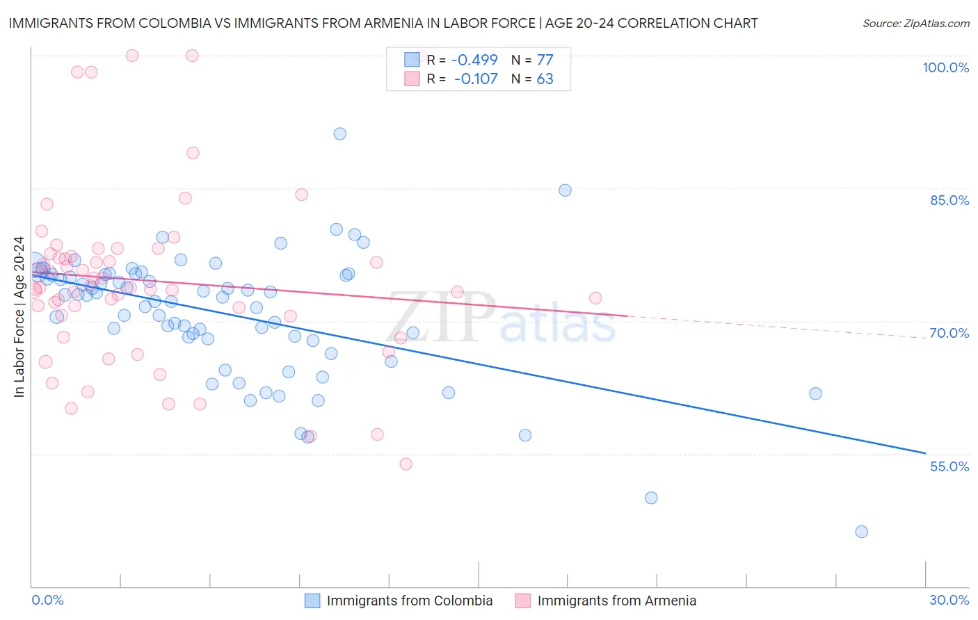 Immigrants from Colombia vs Immigrants from Armenia In Labor Force | Age 20-24