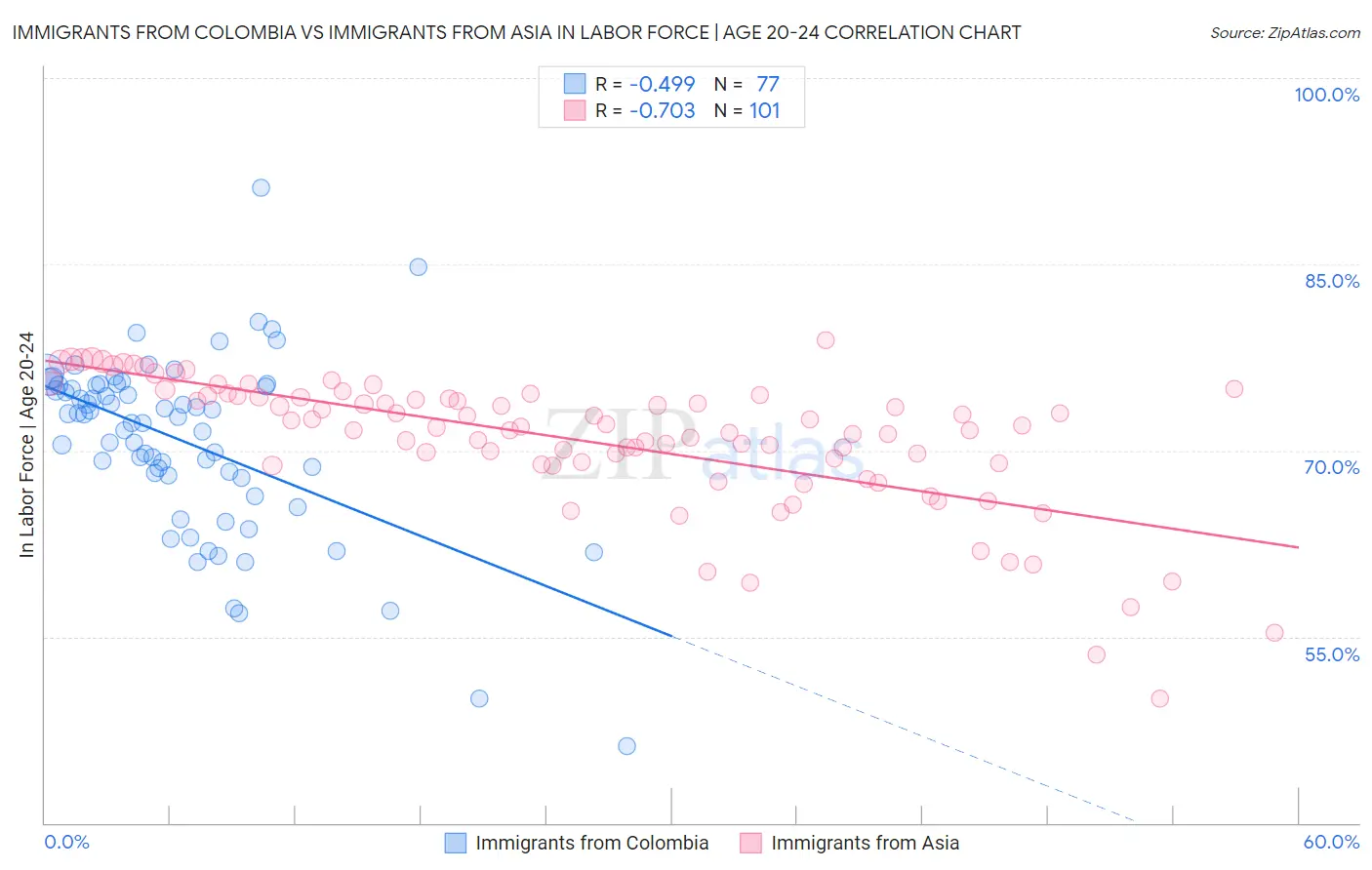 Immigrants from Colombia vs Immigrants from Asia In Labor Force | Age 20-24