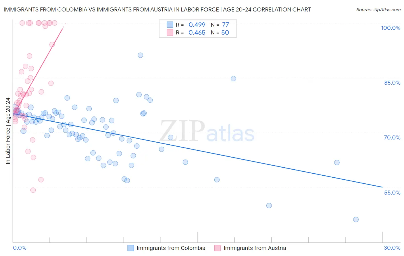 Immigrants from Colombia vs Immigrants from Austria In Labor Force | Age 20-24