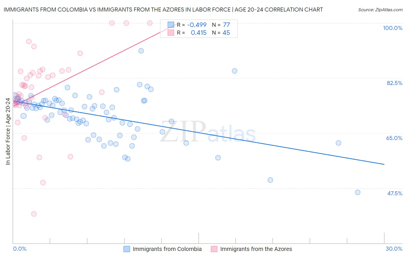 Immigrants from Colombia vs Immigrants from the Azores In Labor Force | Age 20-24