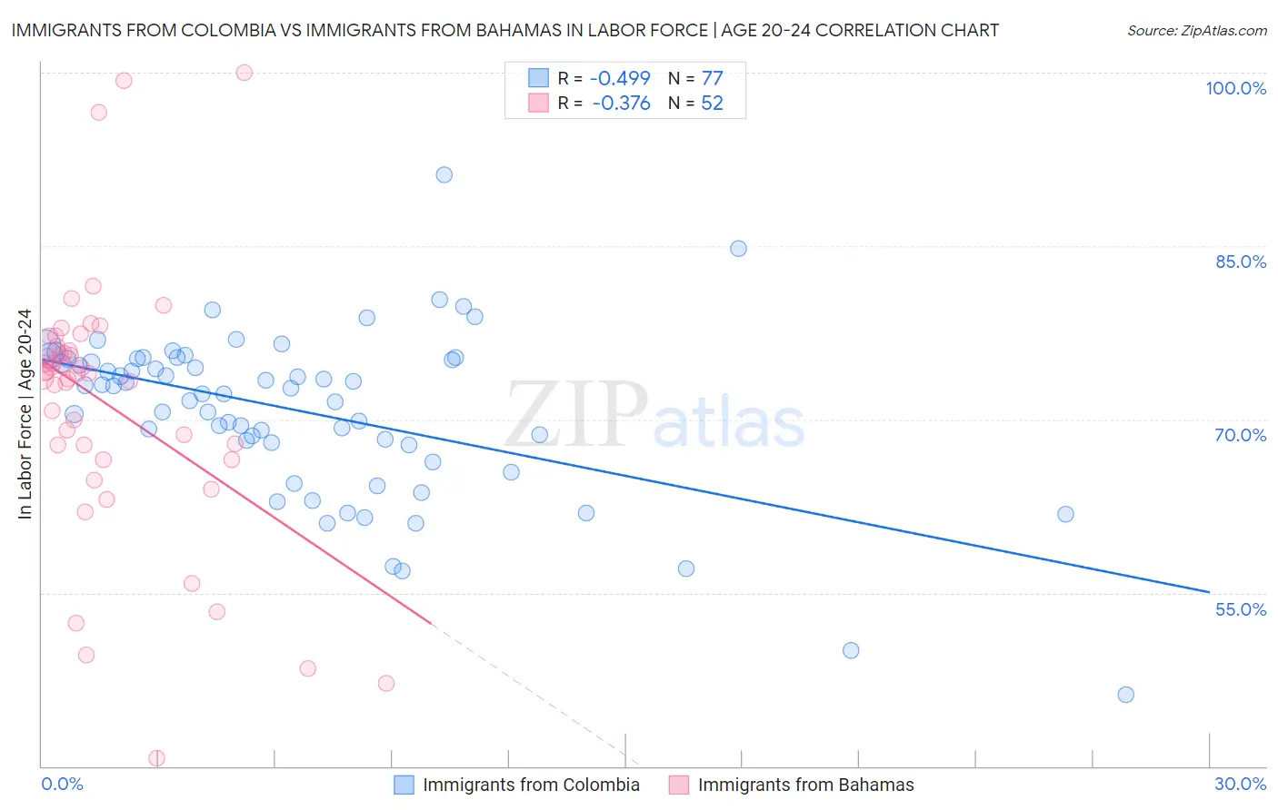 Immigrants from Colombia vs Immigrants from Bahamas In Labor Force | Age 20-24