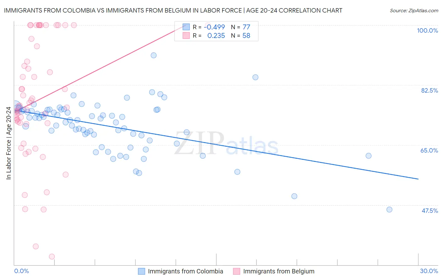 Immigrants from Colombia vs Immigrants from Belgium In Labor Force | Age 20-24