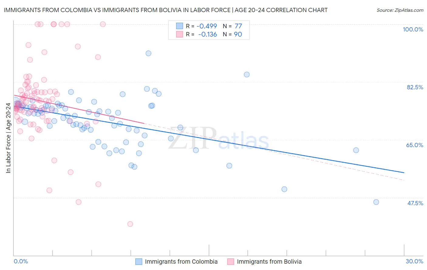 Immigrants from Colombia vs Immigrants from Bolivia In Labor Force | Age 20-24
