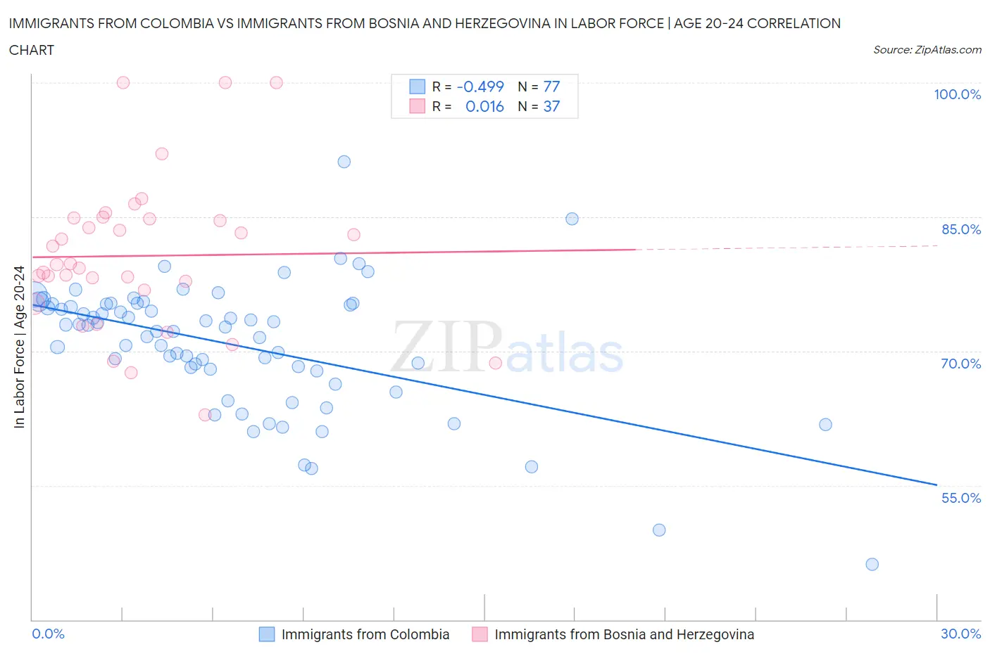 Immigrants from Colombia vs Immigrants from Bosnia and Herzegovina In Labor Force | Age 20-24