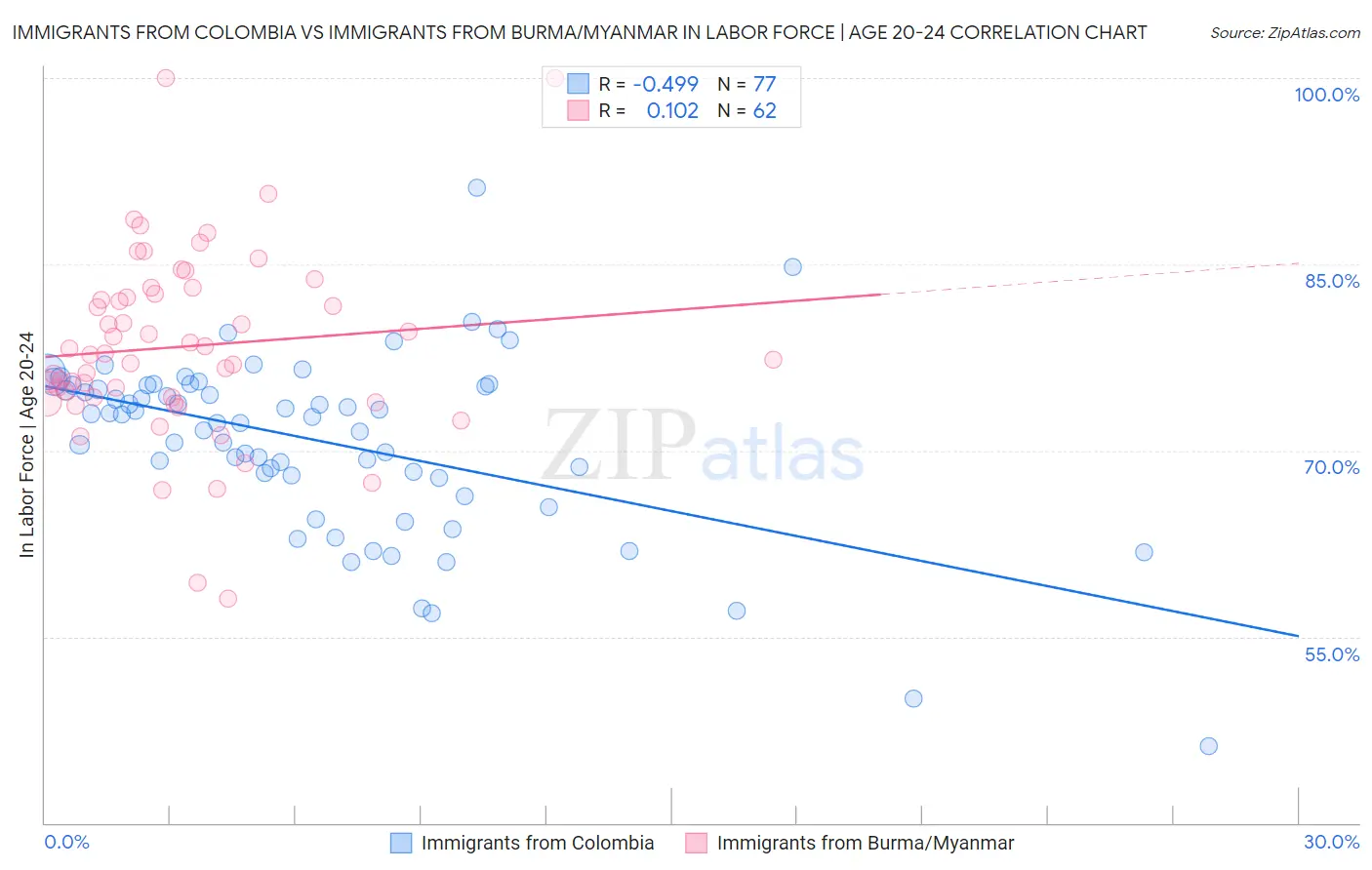 Immigrants from Colombia vs Immigrants from Burma/Myanmar In Labor Force | Age 20-24
