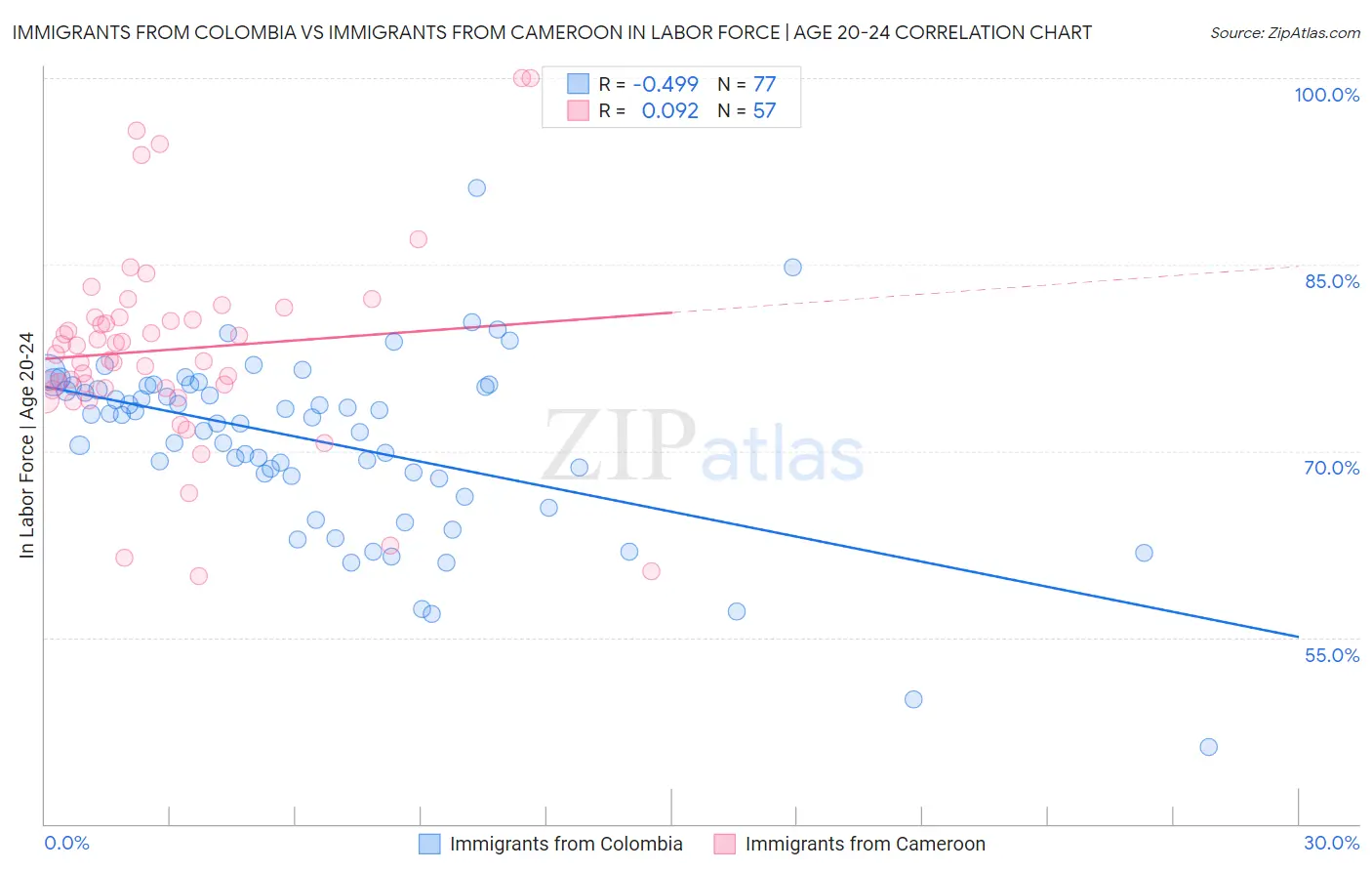 Immigrants from Colombia vs Immigrants from Cameroon In Labor Force | Age 20-24