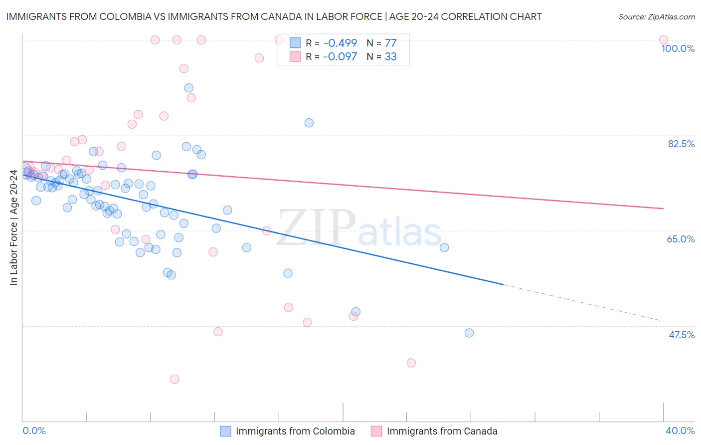 Immigrants from Colombia vs Immigrants from Canada In Labor Force | Age 20-24