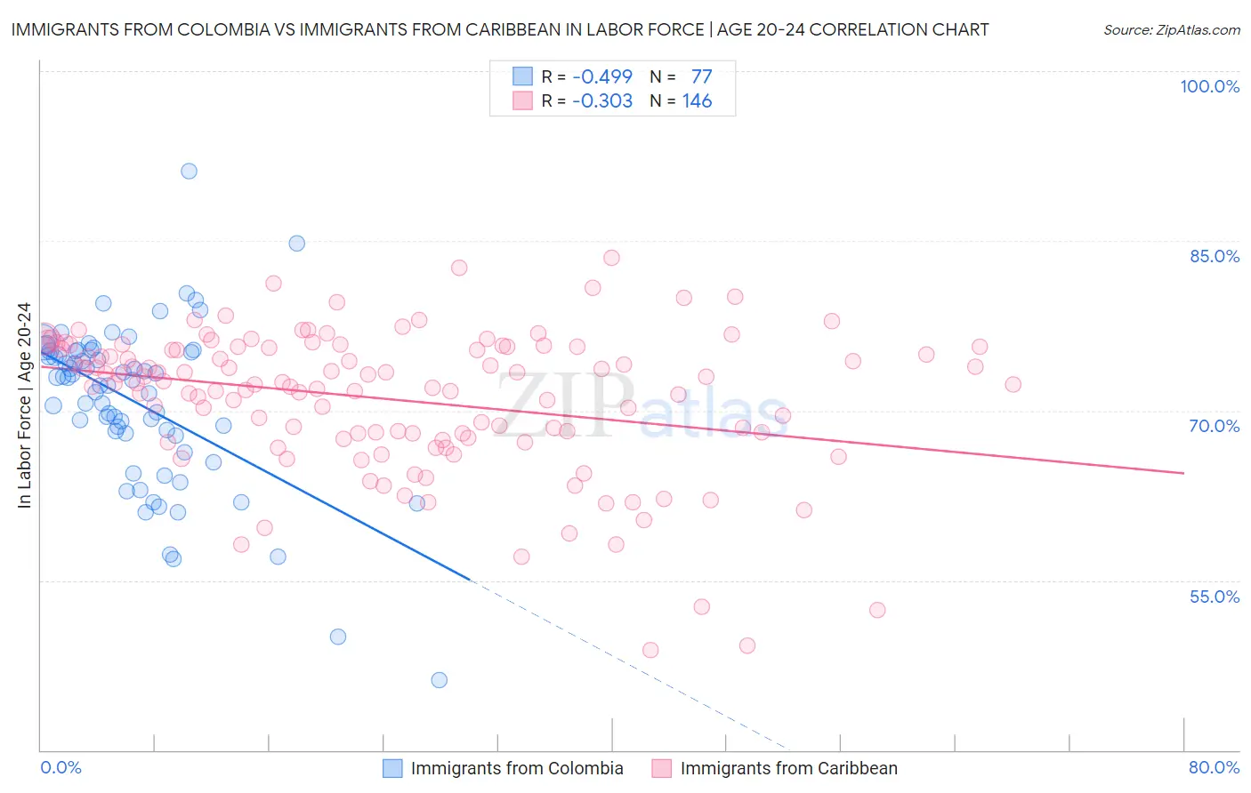 Immigrants from Colombia vs Immigrants from Caribbean In Labor Force | Age 20-24