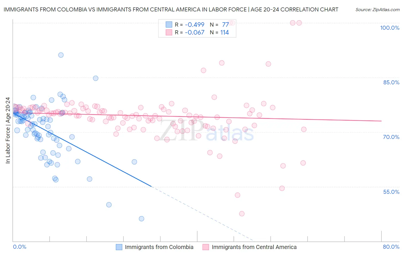 Immigrants from Colombia vs Immigrants from Central America In Labor Force | Age 20-24