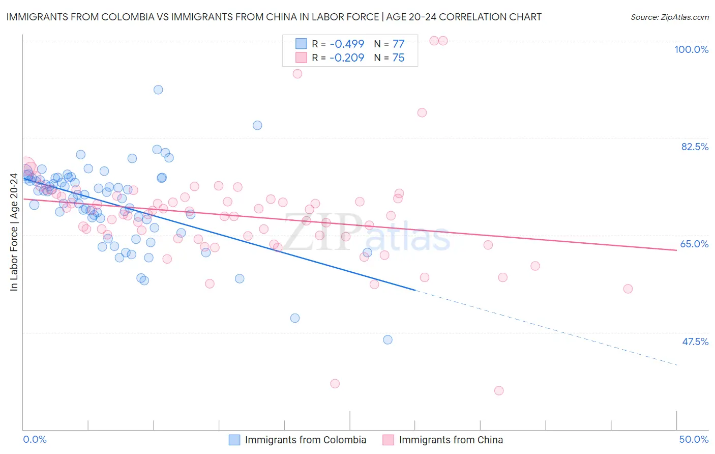 Immigrants from Colombia vs Immigrants from China In Labor Force | Age 20-24