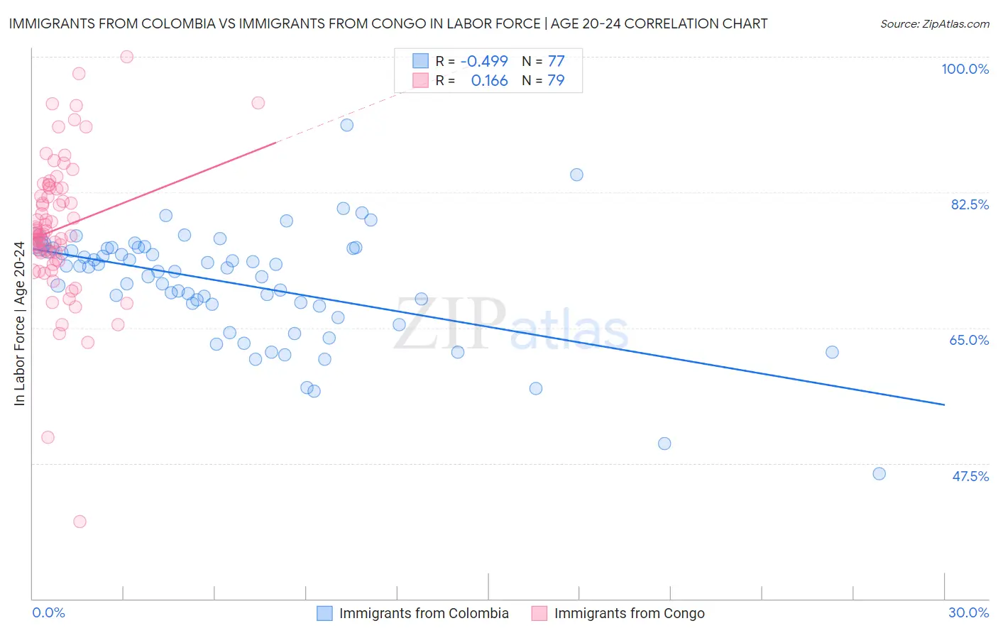 Immigrants from Colombia vs Immigrants from Congo In Labor Force | Age 20-24