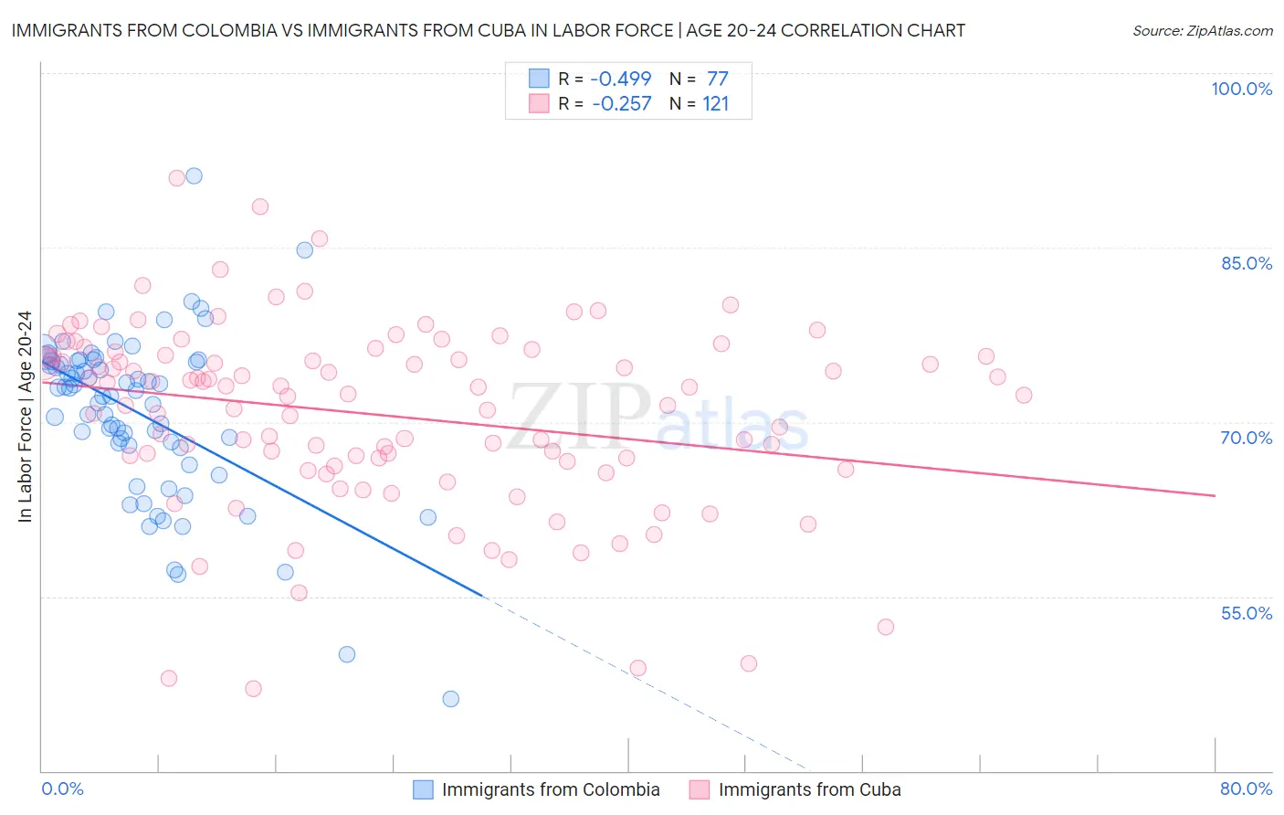 Immigrants from Colombia vs Immigrants from Cuba In Labor Force | Age 20-24