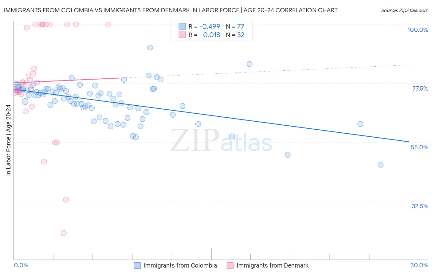 Immigrants from Colombia vs Immigrants from Denmark In Labor Force | Age 20-24
