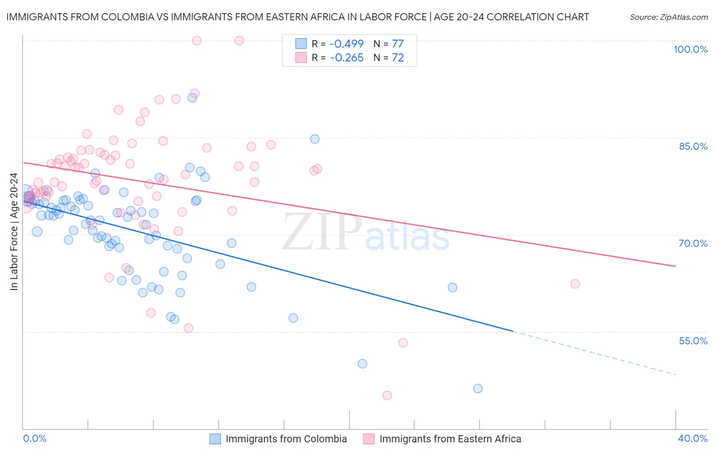 Immigrants from Colombia vs Immigrants from Eastern Africa In Labor Force | Age 20-24