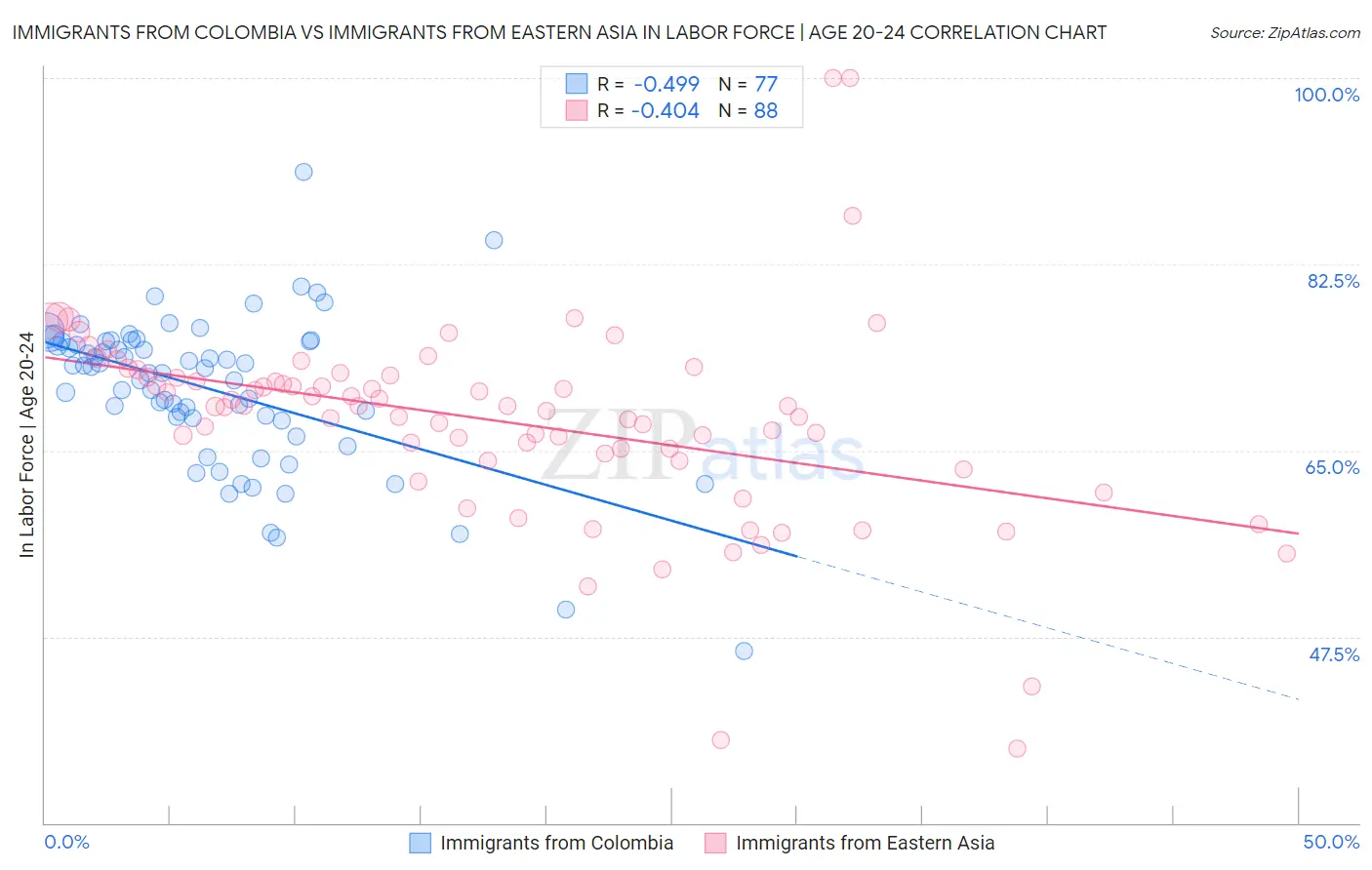 Immigrants from Colombia vs Immigrants from Eastern Asia In Labor Force | Age 20-24