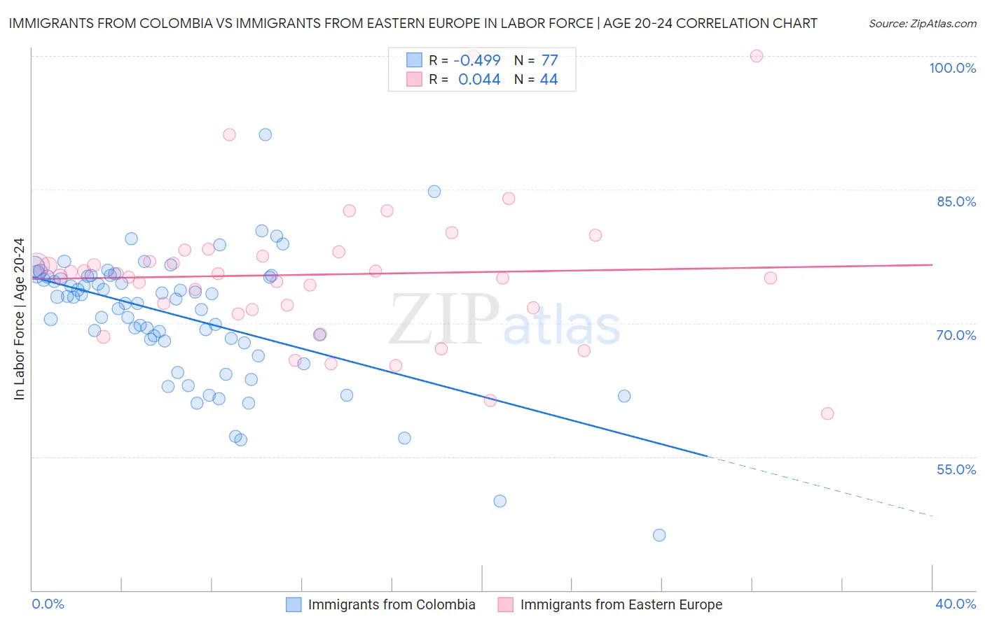 Immigrants from Colombia vs Immigrants from Eastern Europe In Labor Force | Age 20-24