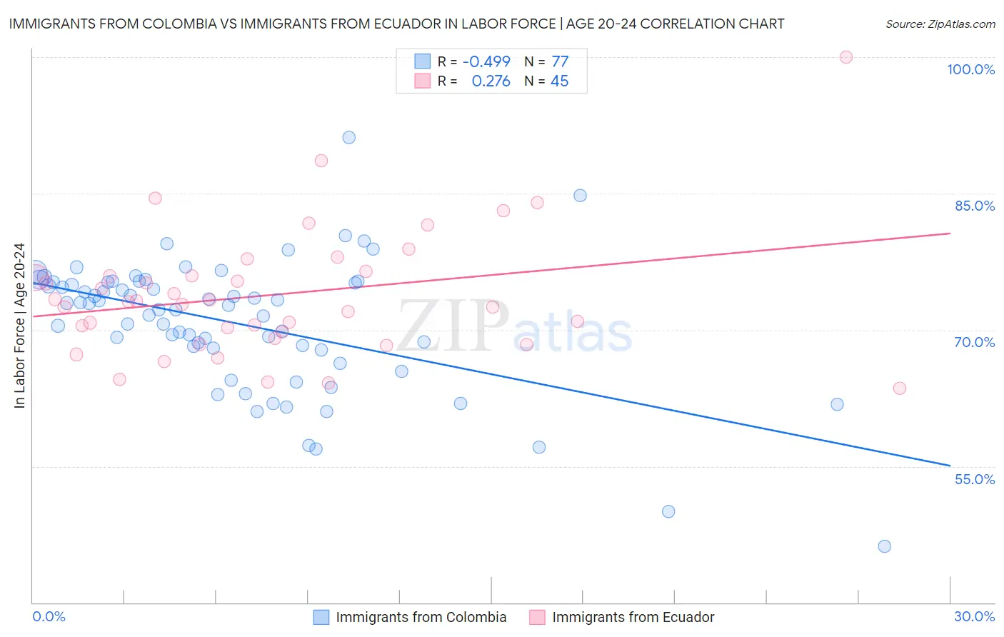 Immigrants from Colombia vs Immigrants from Ecuador In Labor Force | Age 20-24