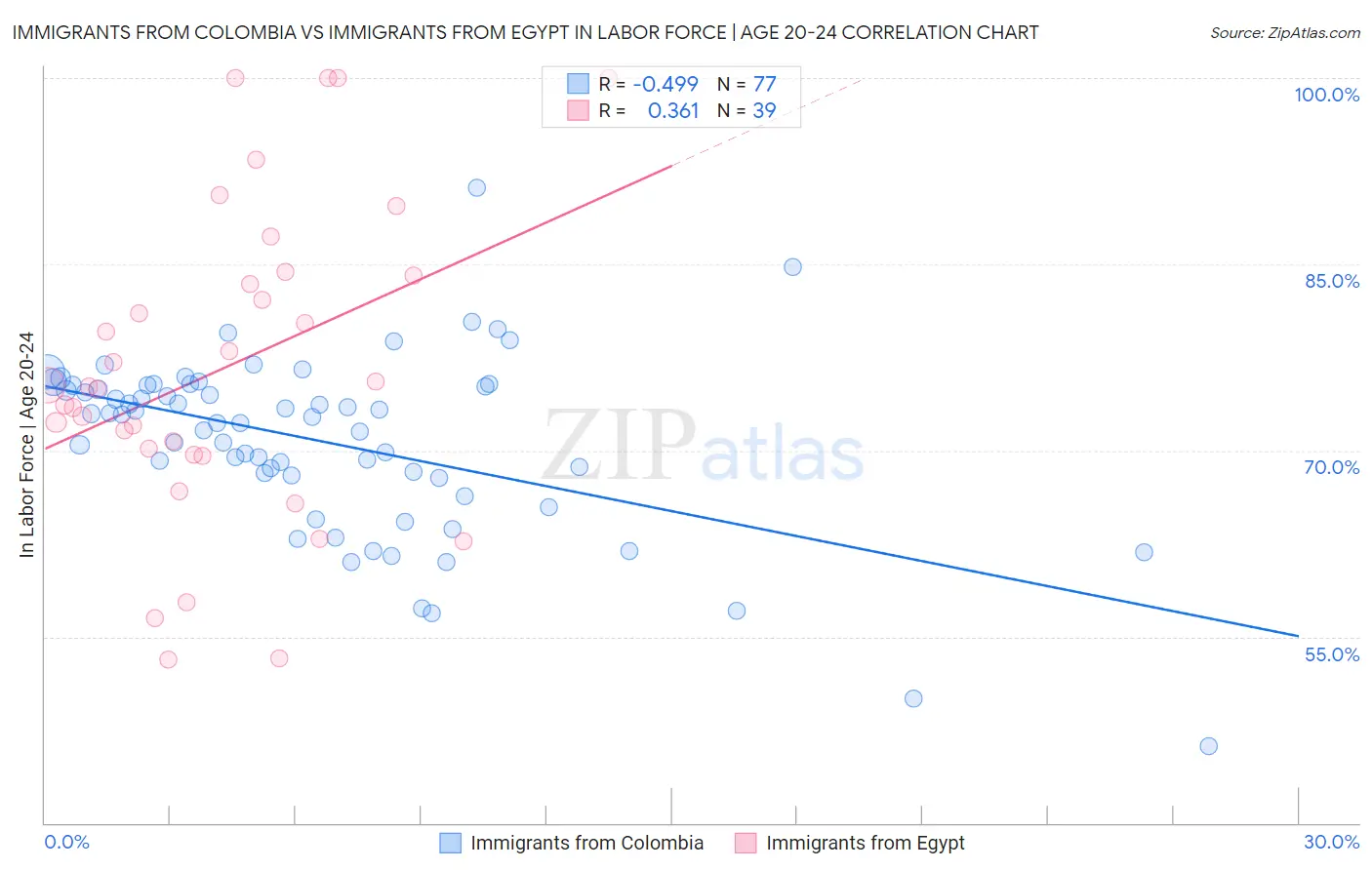 Immigrants from Colombia vs Immigrants from Egypt In Labor Force | Age 20-24