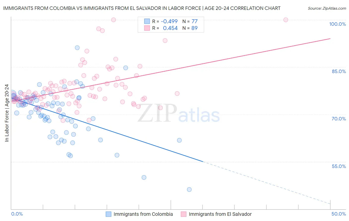 Immigrants from Colombia vs Immigrants from El Salvador In Labor Force | Age 20-24