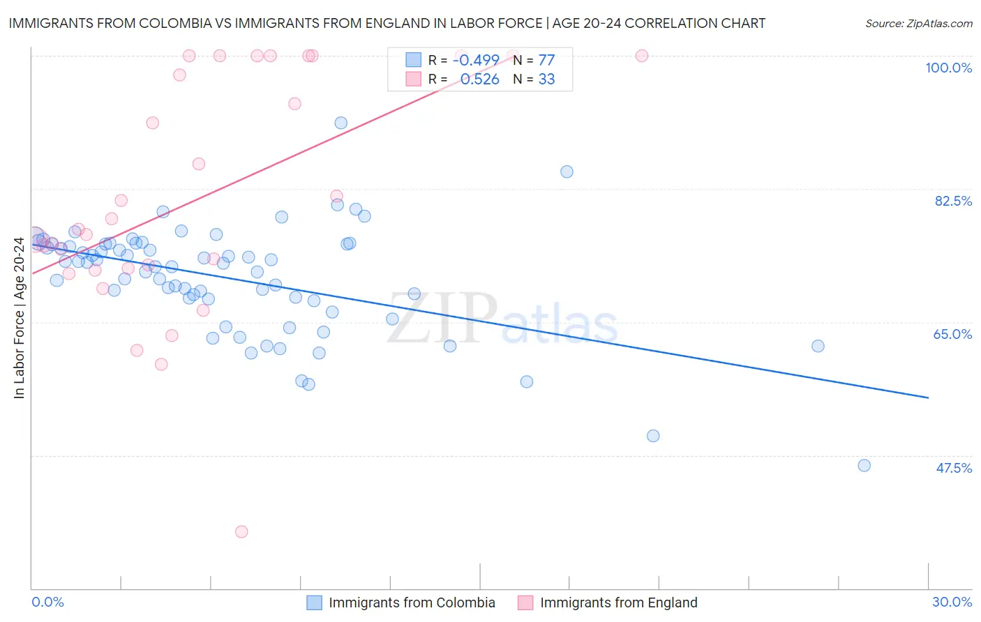 Immigrants from Colombia vs Immigrants from England In Labor Force | Age 20-24