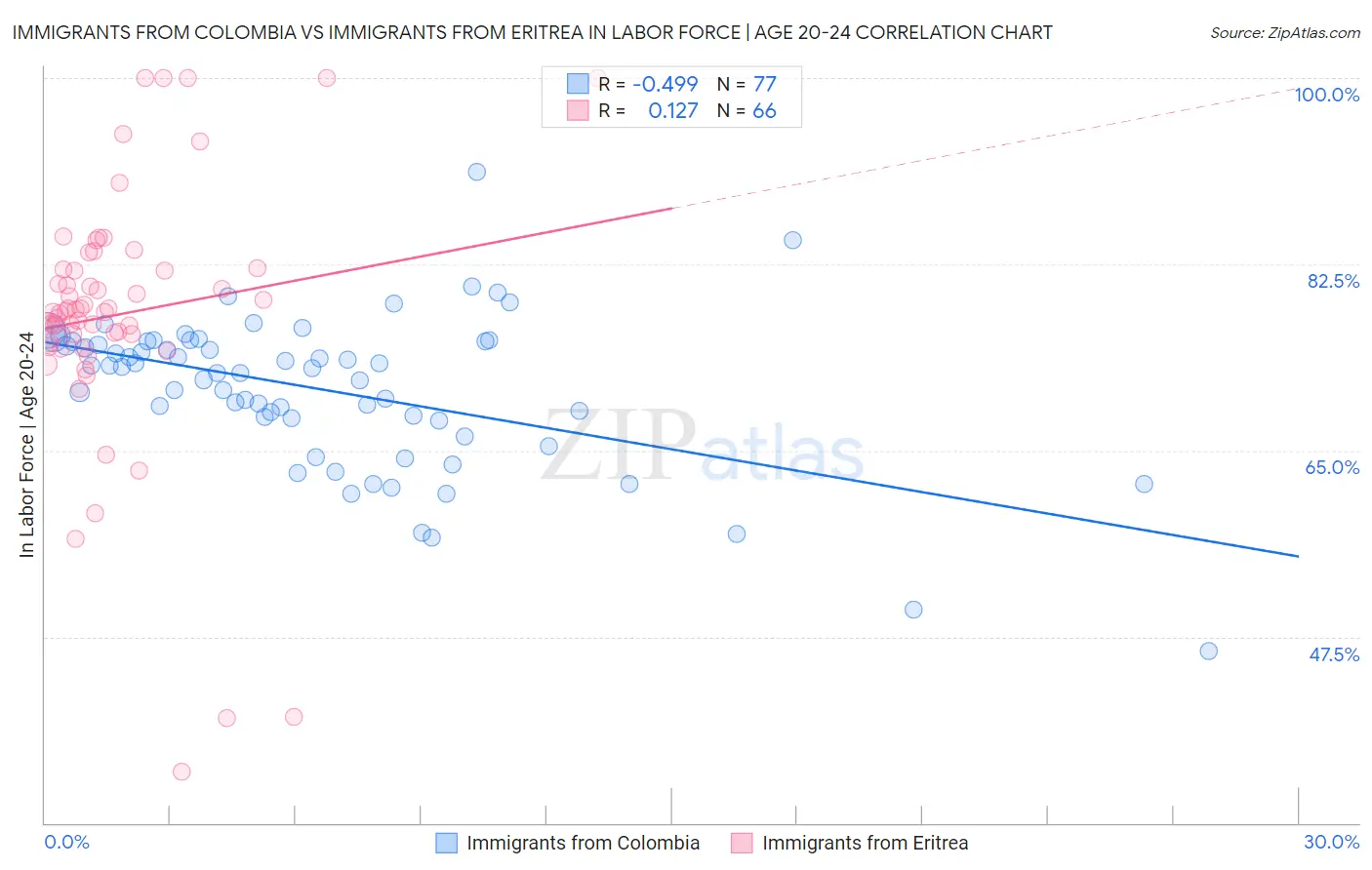 Immigrants from Colombia vs Immigrants from Eritrea In Labor Force | Age 20-24
