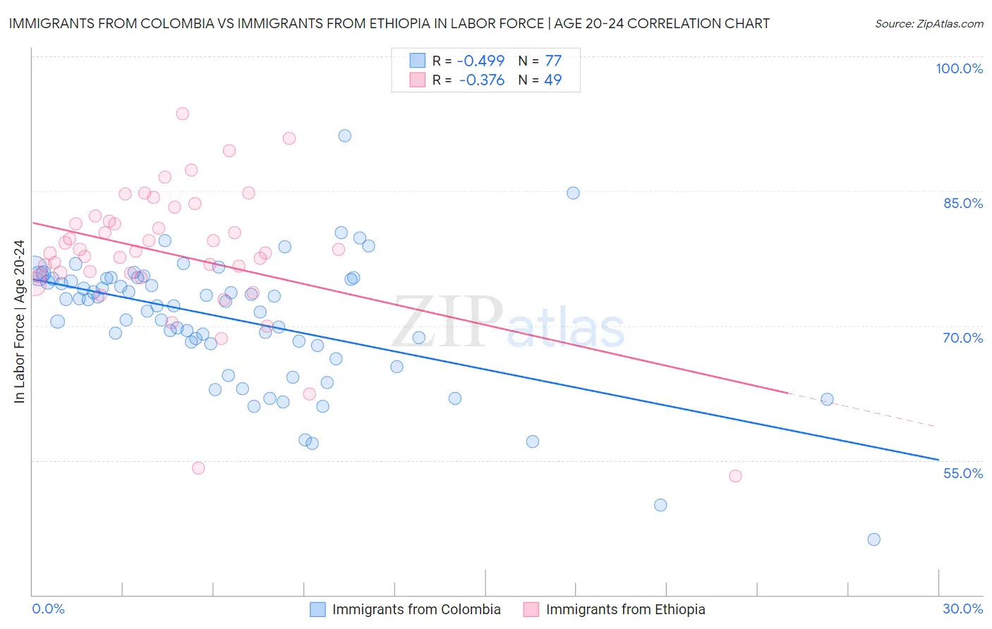 Immigrants from Colombia vs Immigrants from Ethiopia In Labor Force | Age 20-24