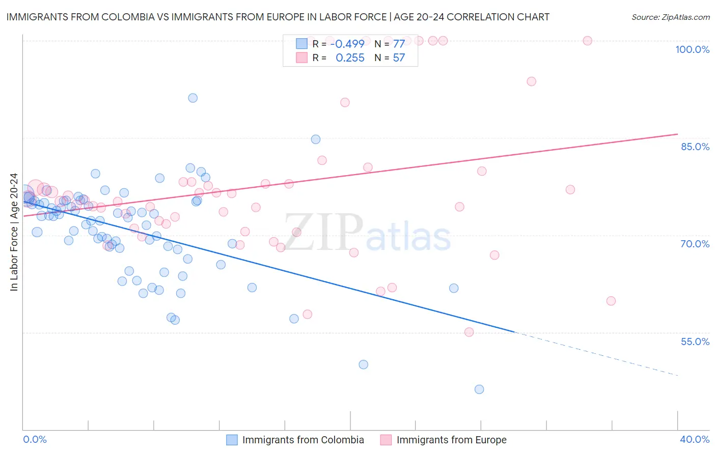 Immigrants from Colombia vs Immigrants from Europe In Labor Force | Age 20-24
