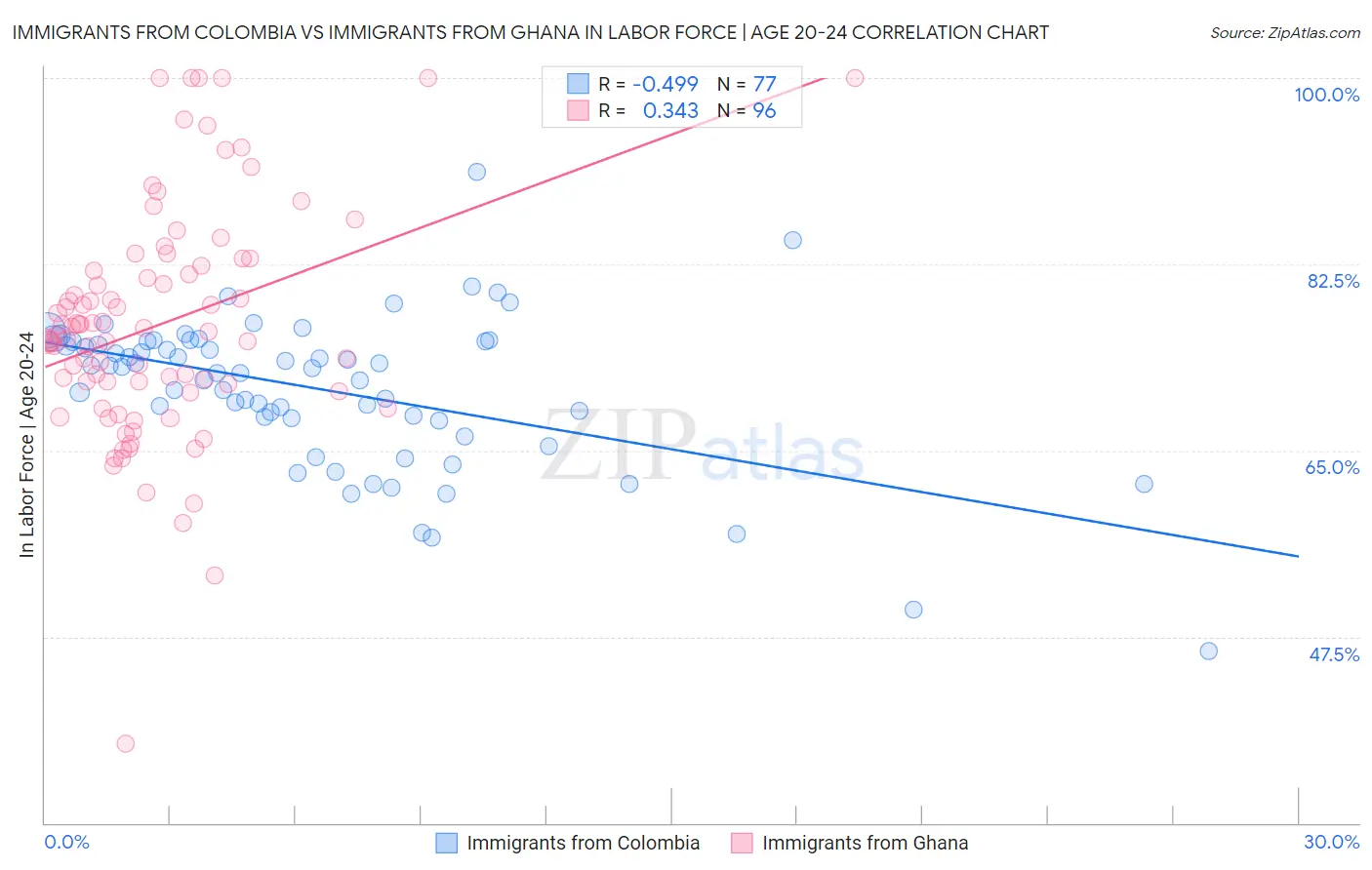 Immigrants from Colombia vs Immigrants from Ghana In Labor Force | Age 20-24