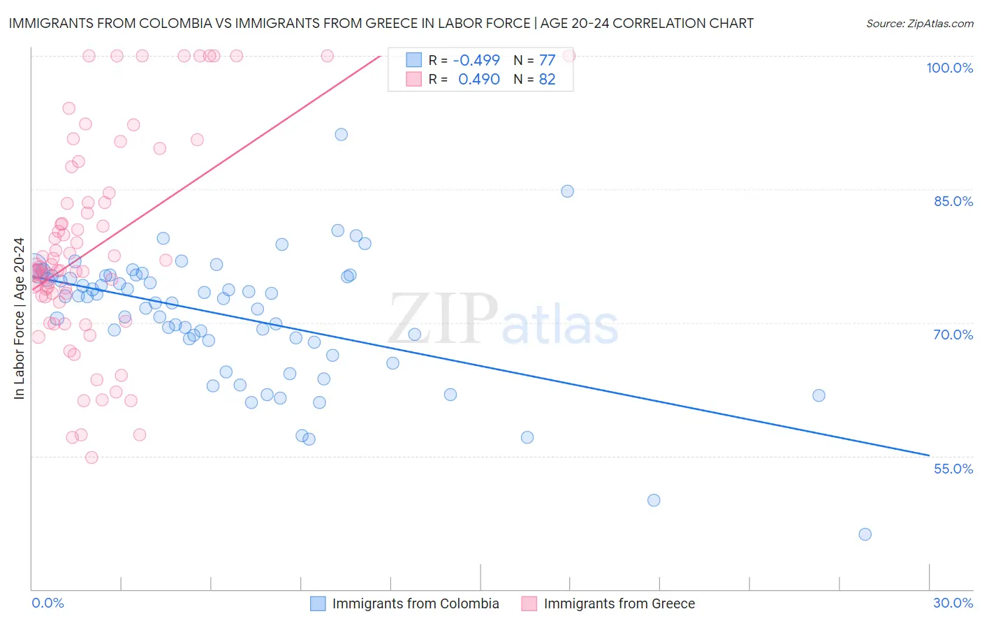 Immigrants from Colombia vs Immigrants from Greece In Labor Force | Age 20-24
