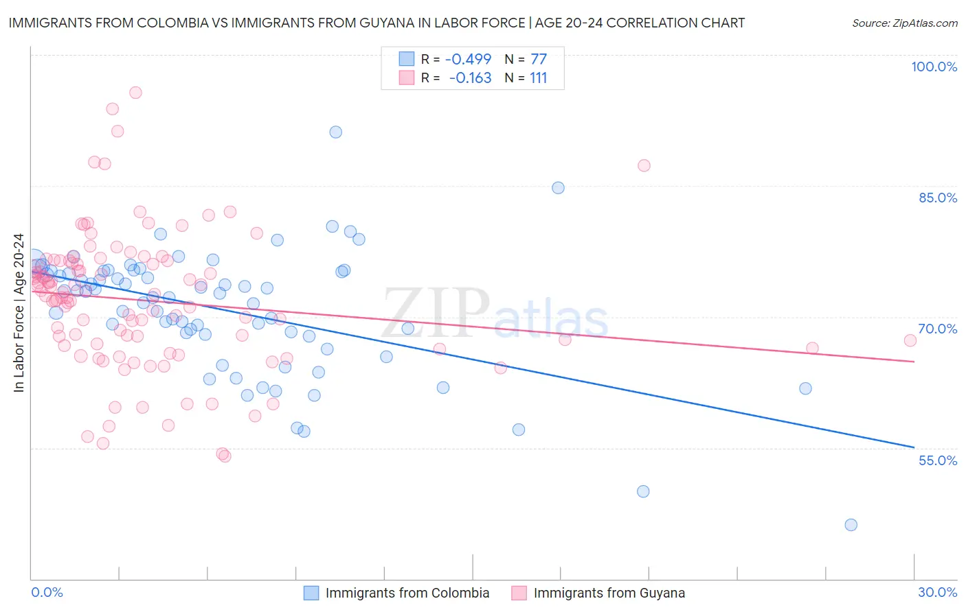 Immigrants from Colombia vs Immigrants from Guyana In Labor Force | Age 20-24