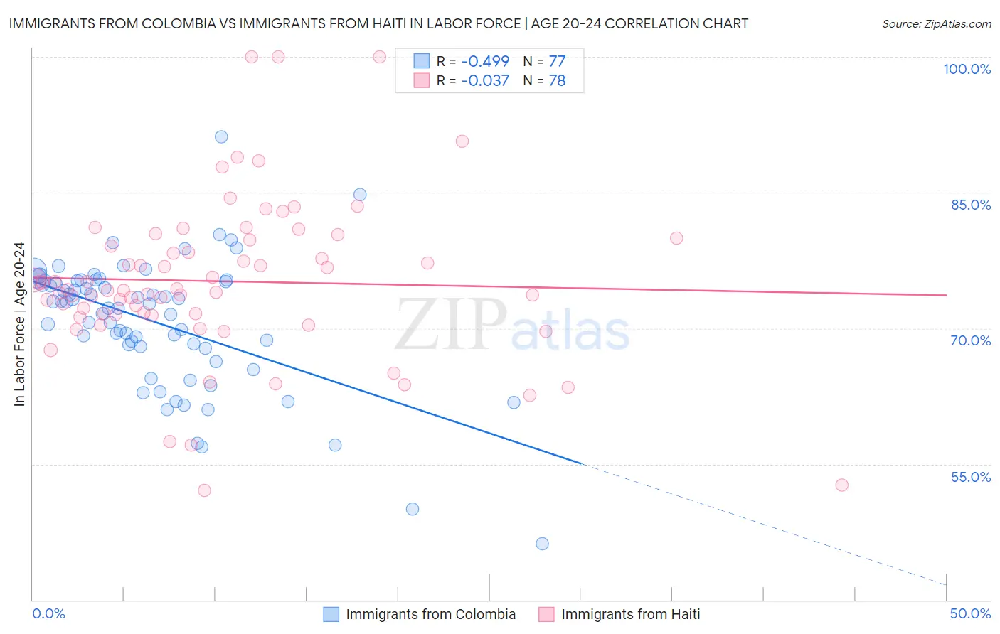 Immigrants from Colombia vs Immigrants from Haiti In Labor Force | Age 20-24