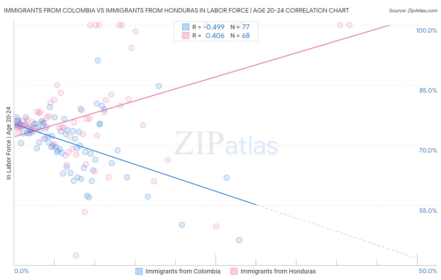 Immigrants from Colombia vs Immigrants from Honduras In Labor Force | Age 20-24