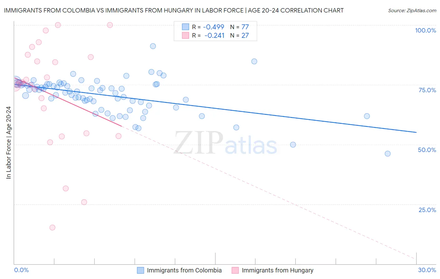 Immigrants from Colombia vs Immigrants from Hungary In Labor Force | Age 20-24