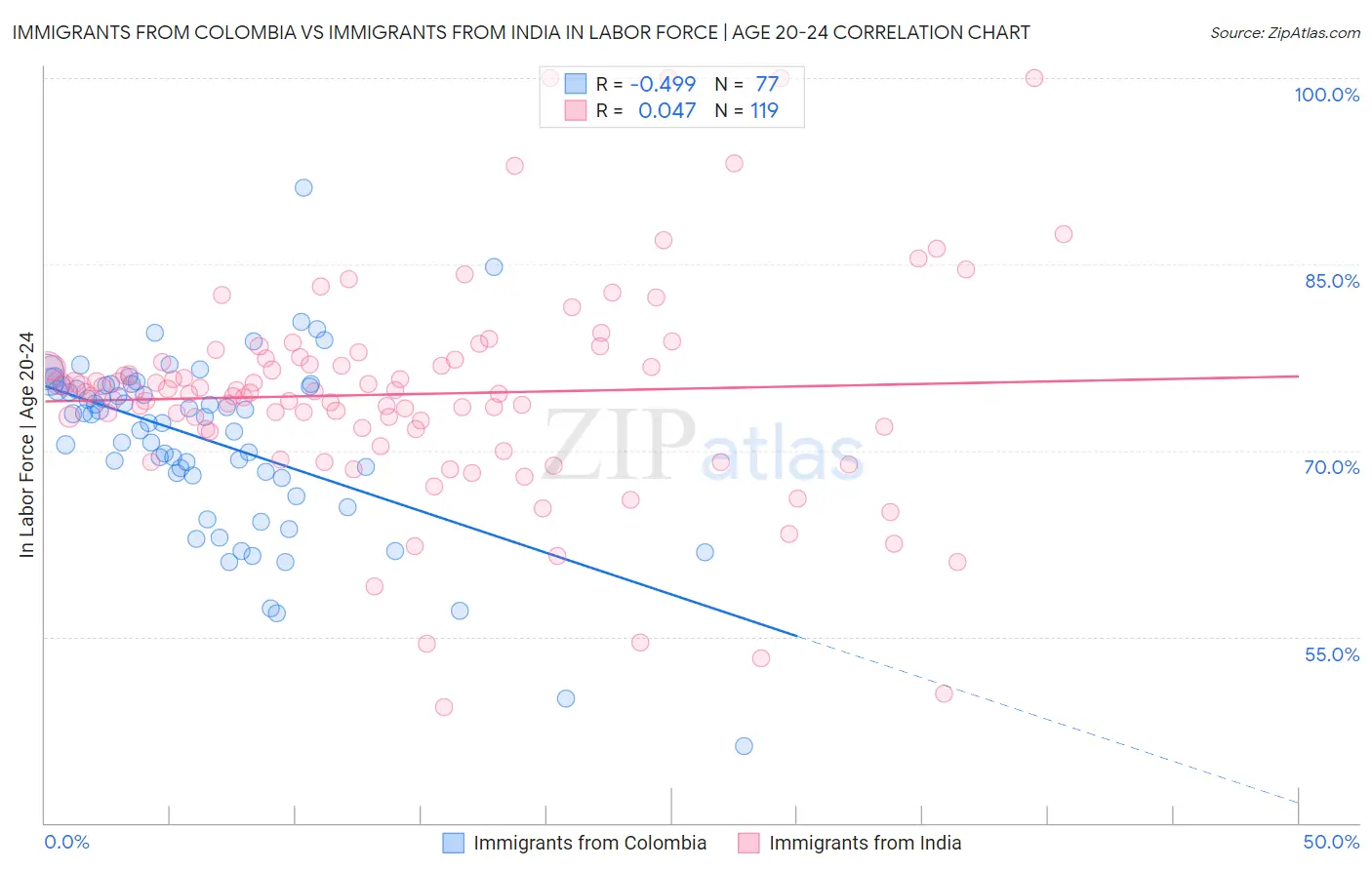 Immigrants from Colombia vs Immigrants from India In Labor Force | Age 20-24