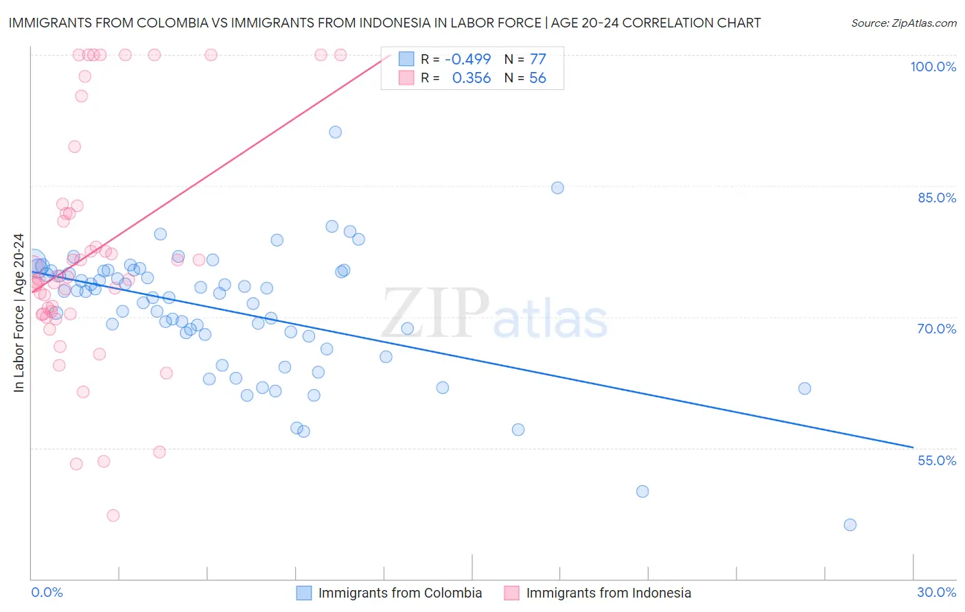 Immigrants from Colombia vs Immigrants from Indonesia In Labor Force | Age 20-24
