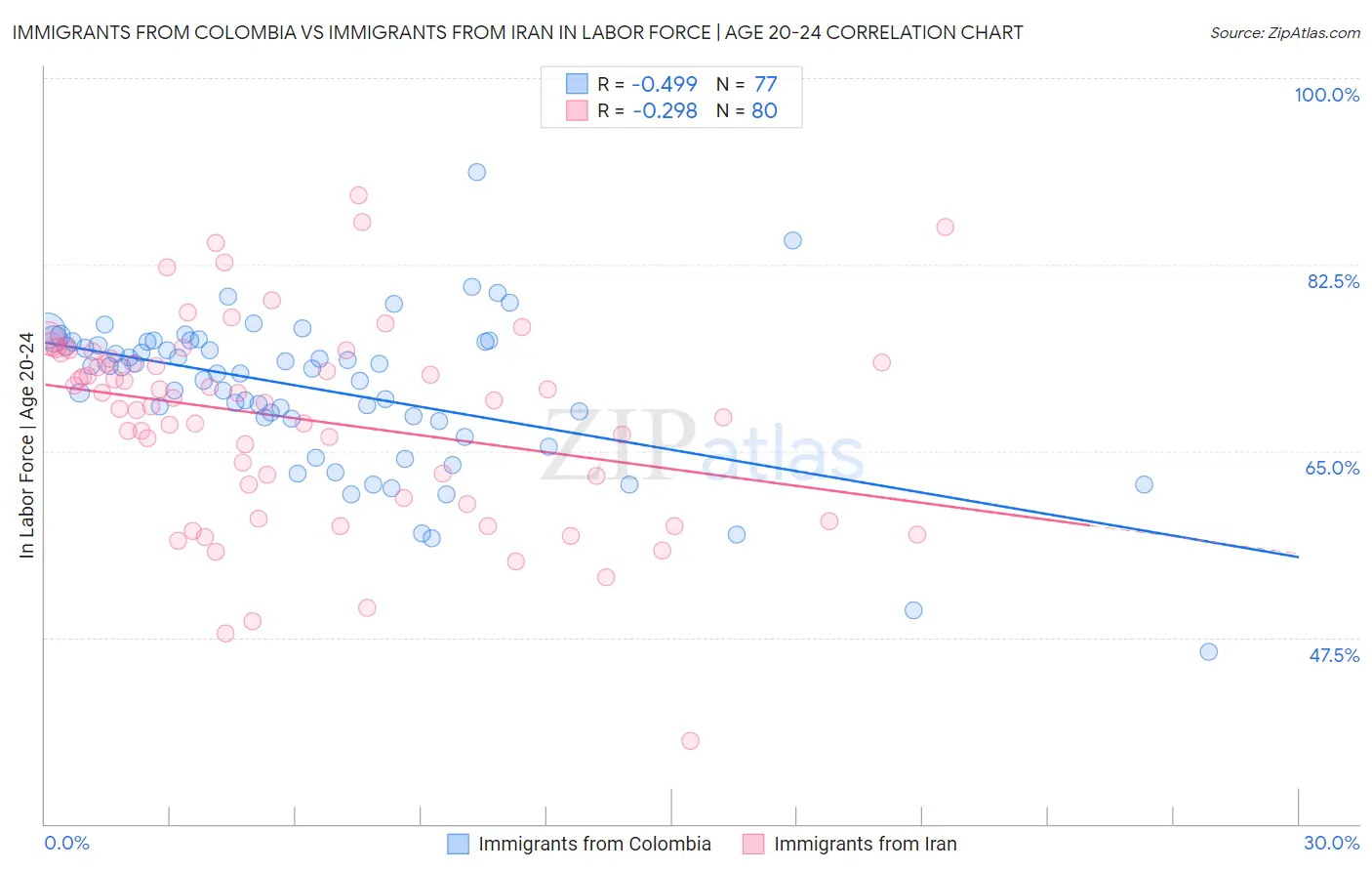 Immigrants from Colombia vs Immigrants from Iran In Labor Force | Age 20-24