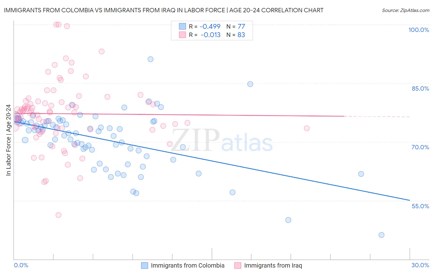 Immigrants from Colombia vs Immigrants from Iraq In Labor Force | Age 20-24