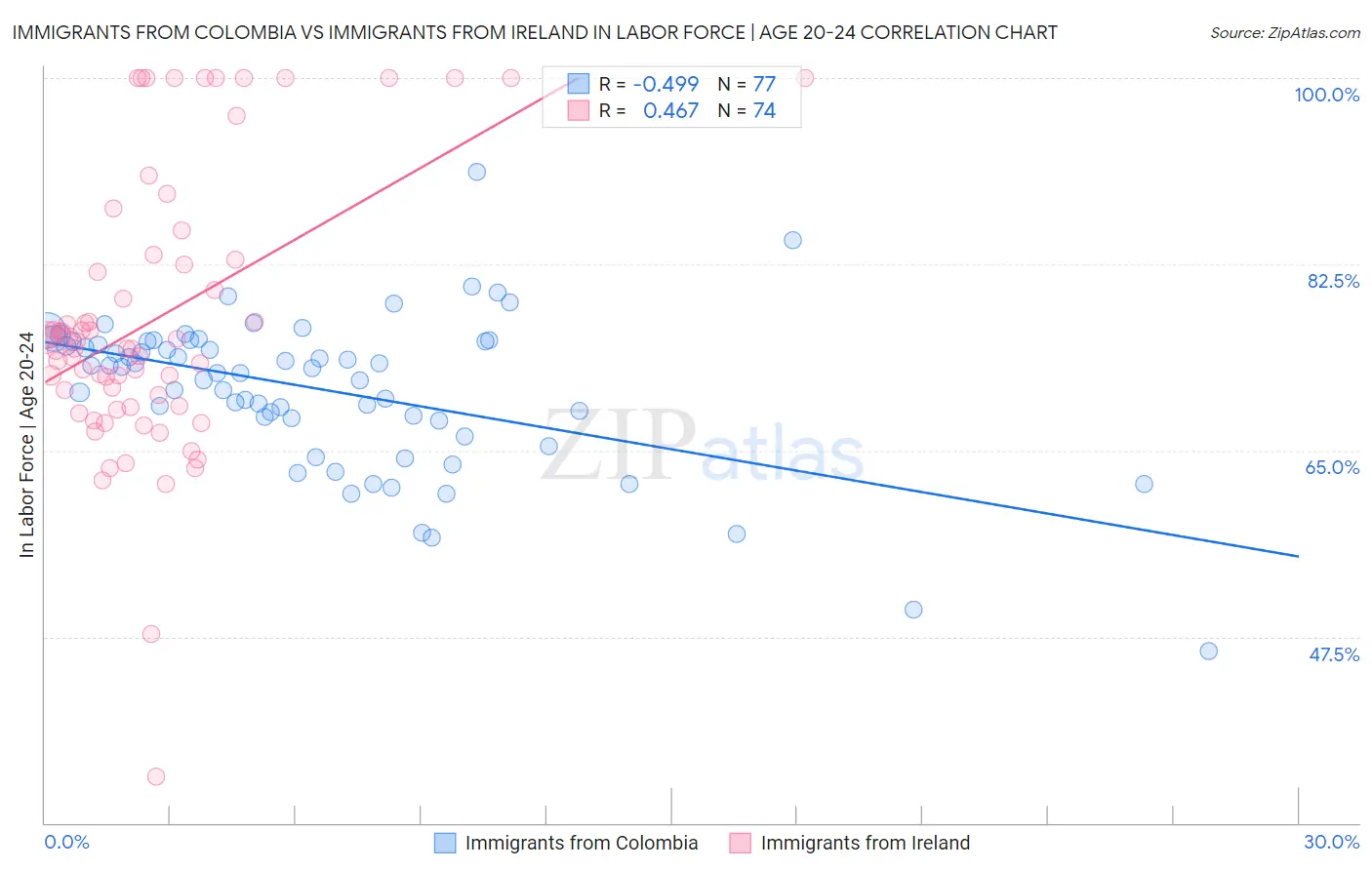Immigrants from Colombia vs Immigrants from Ireland In Labor Force | Age 20-24