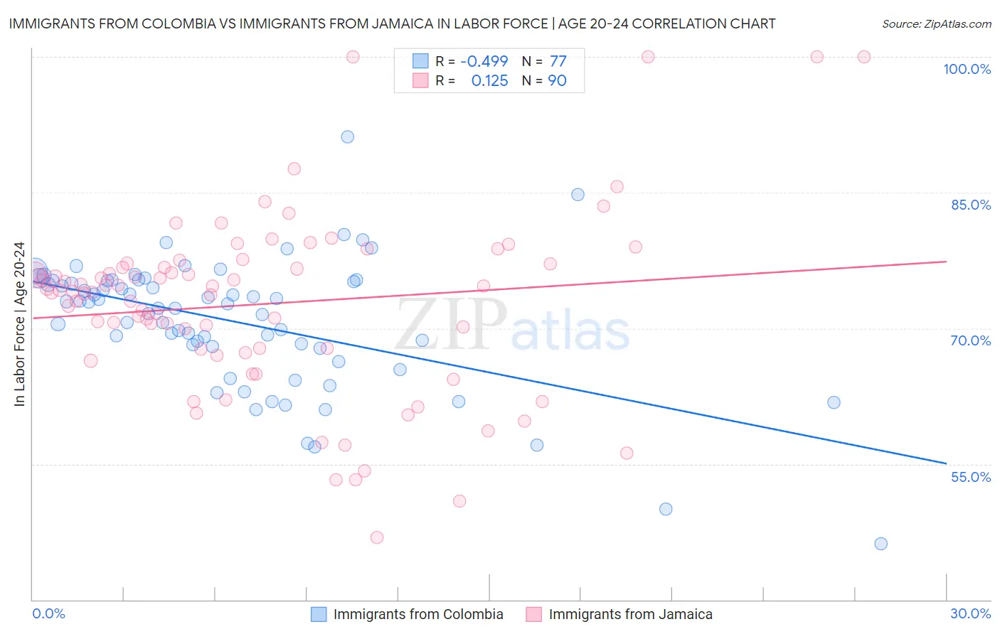 Immigrants from Colombia vs Immigrants from Jamaica In Labor Force | Age 20-24