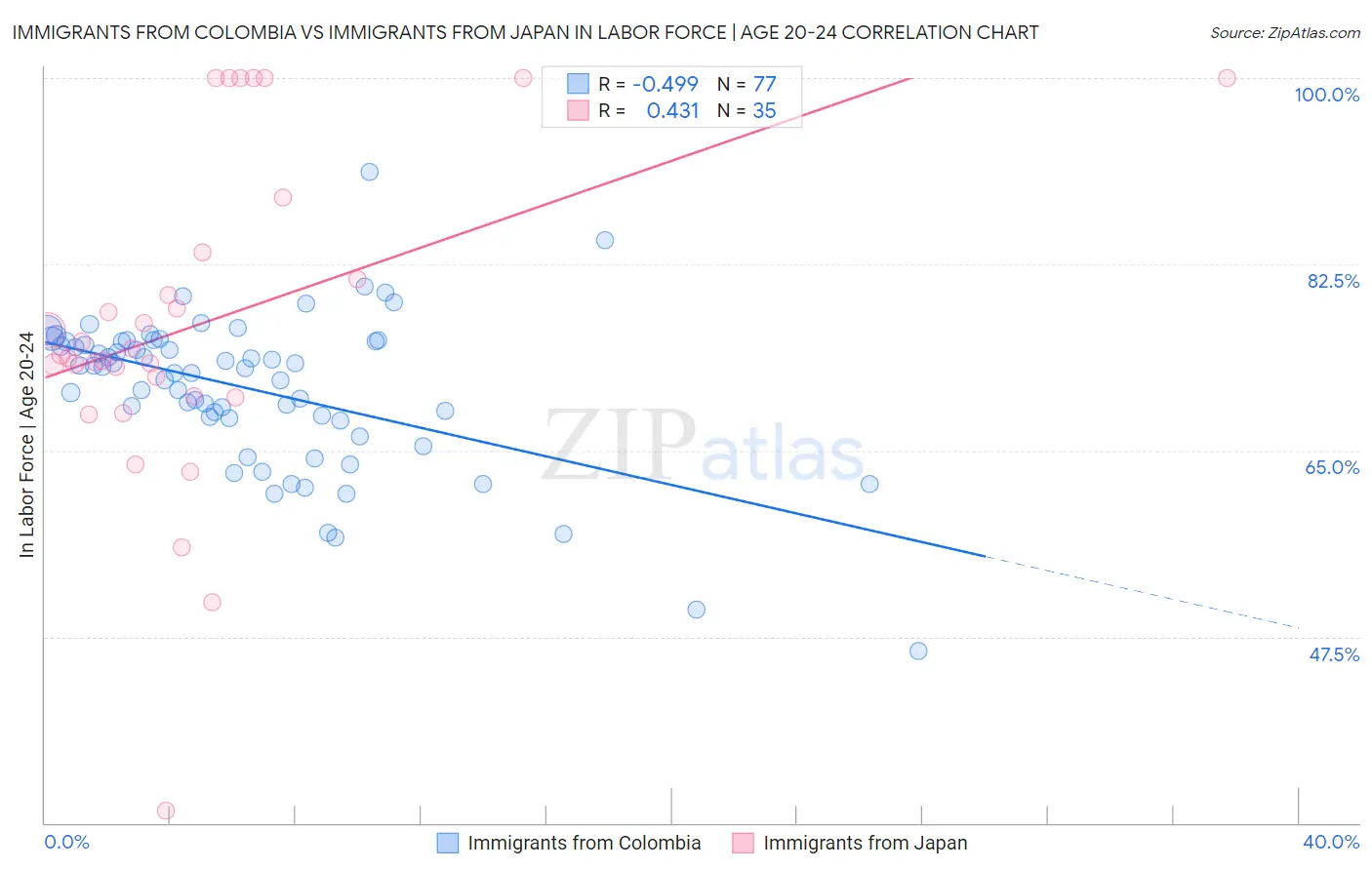 Immigrants from Colombia vs Immigrants from Japan In Labor Force | Age 20-24