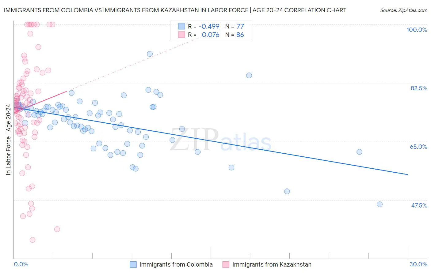 Immigrants from Colombia vs Immigrants from Kazakhstan In Labor Force | Age 20-24