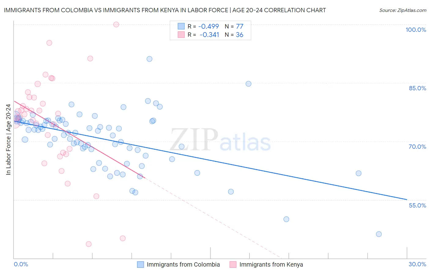 Immigrants from Colombia vs Immigrants from Kenya In Labor Force | Age 20-24