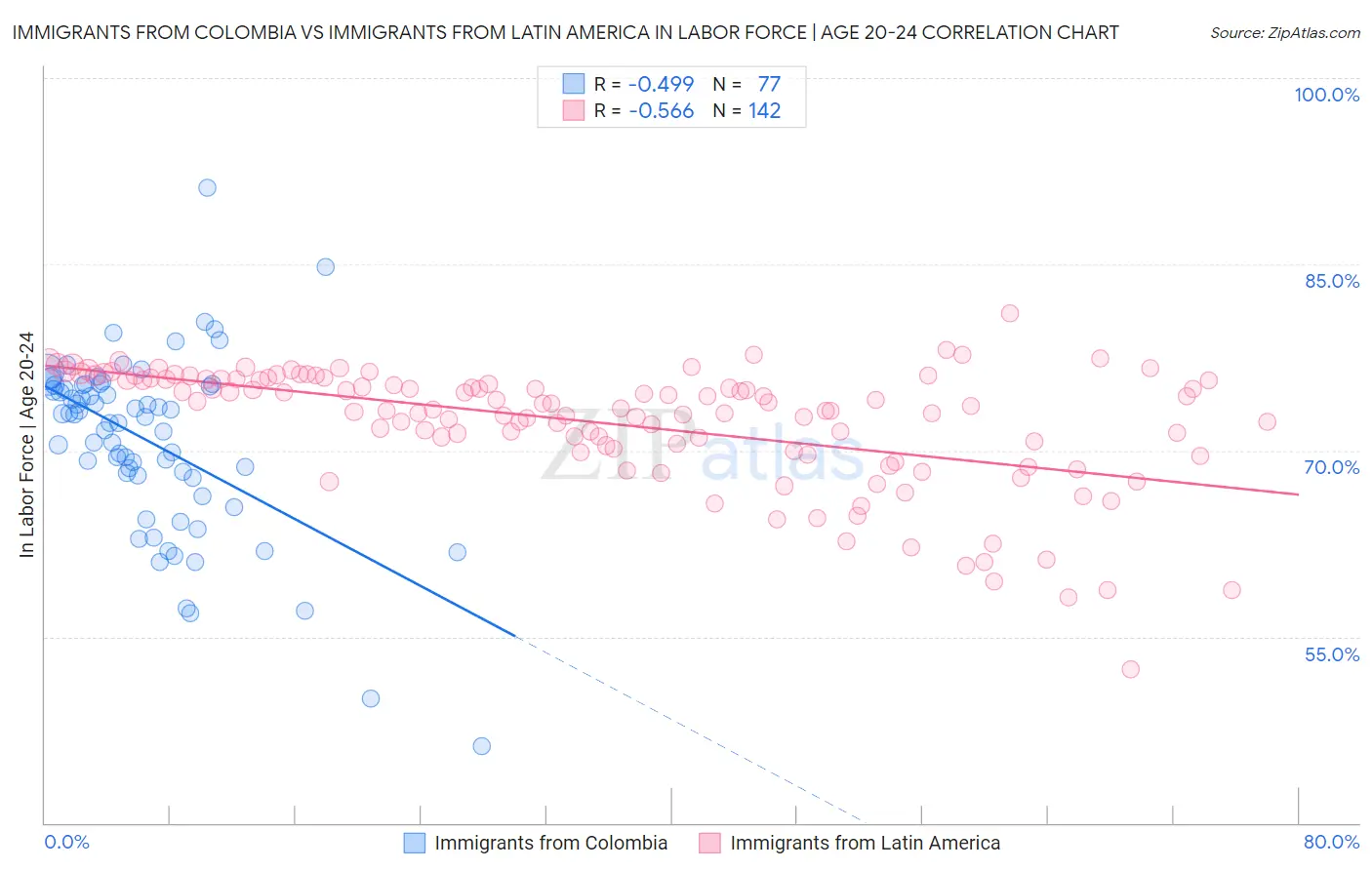 Immigrants from Colombia vs Immigrants from Latin America In Labor Force | Age 20-24