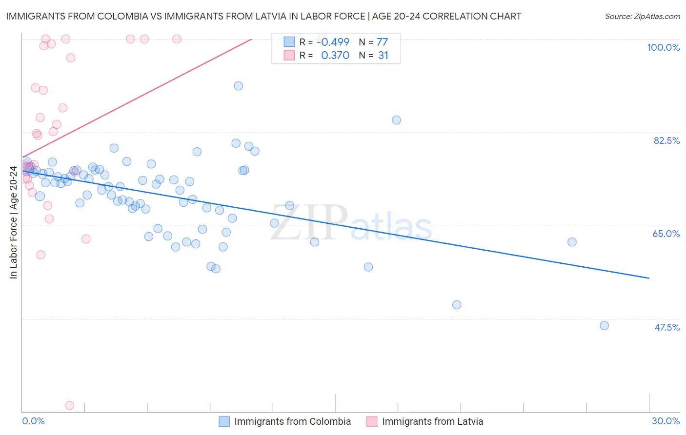 Immigrants from Colombia vs Immigrants from Latvia In Labor Force | Age 20-24