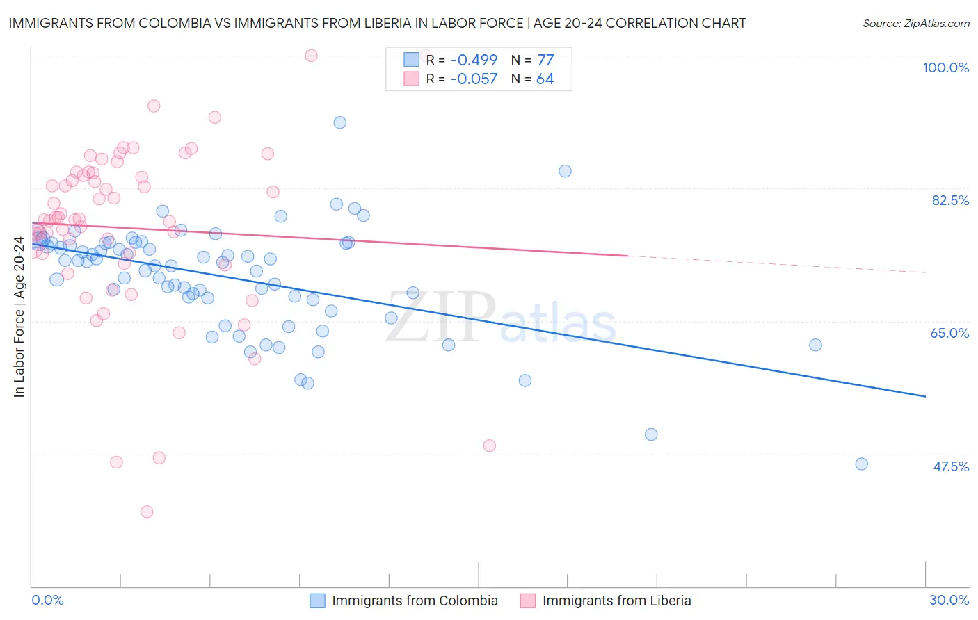 Immigrants from Colombia vs Immigrants from Liberia In Labor Force | Age 20-24