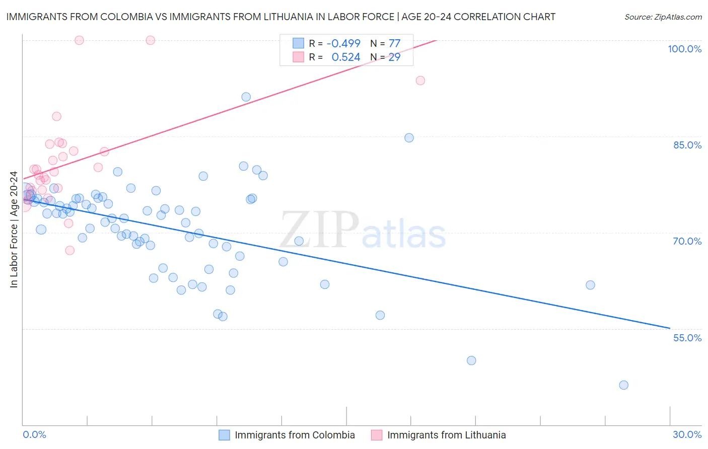 Immigrants from Colombia vs Immigrants from Lithuania In Labor Force | Age 20-24