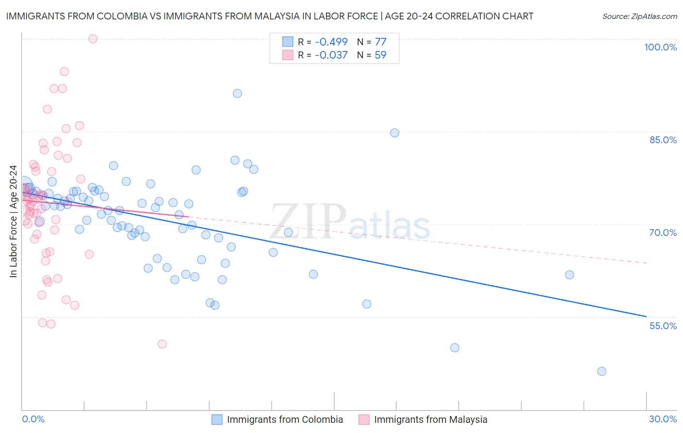 Immigrants from Colombia vs Immigrants from Malaysia In Labor Force | Age 20-24