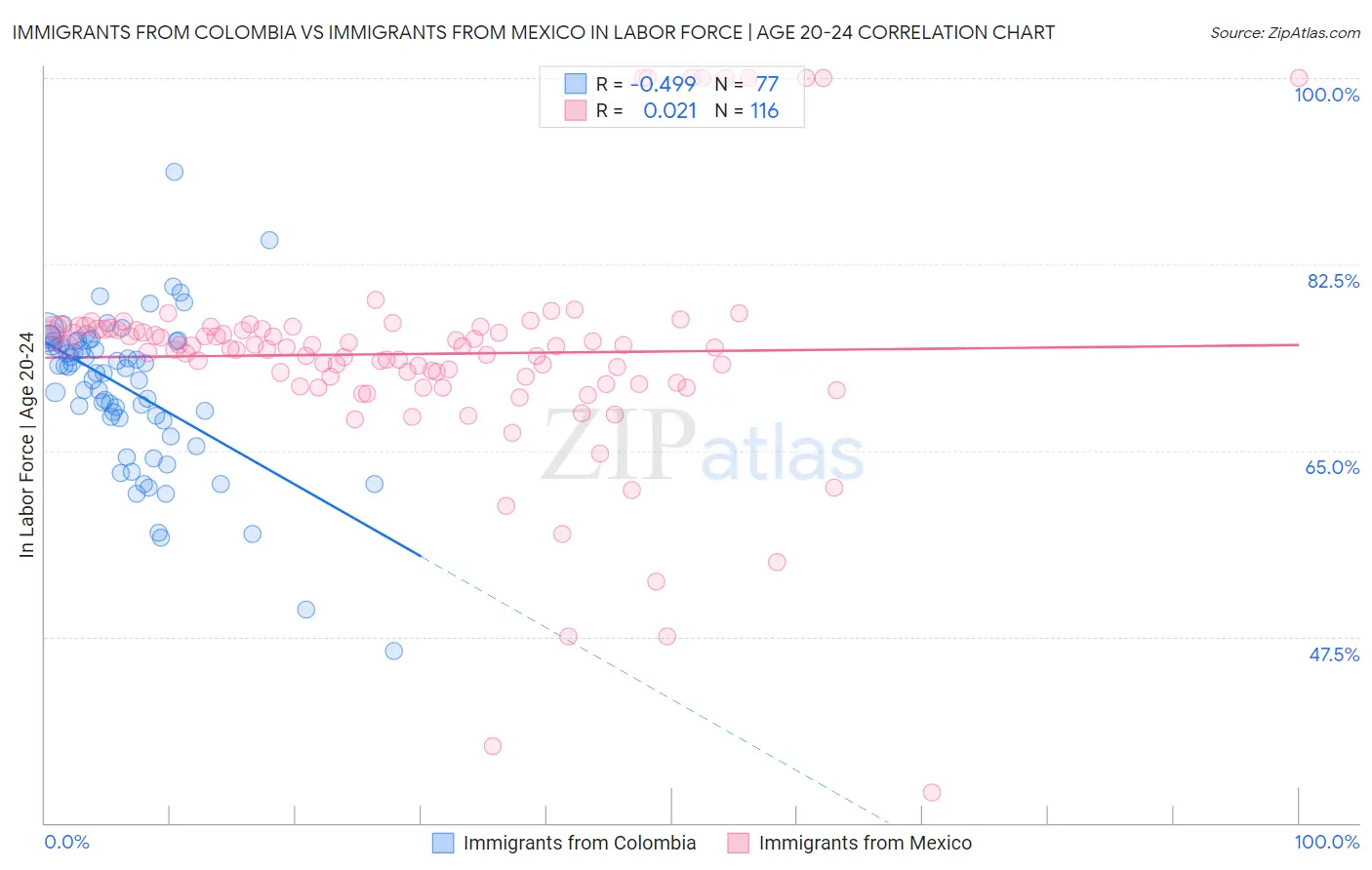 Immigrants from Colombia vs Immigrants from Mexico In Labor Force | Age 20-24
